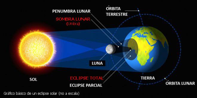 Esquema de un eclipse solar 