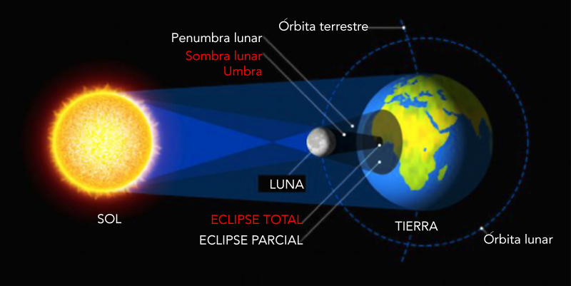Grafico de eclipse solar 